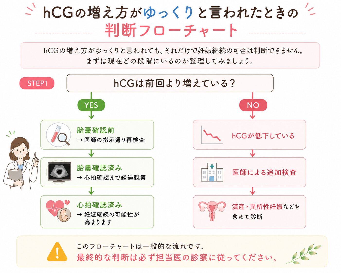hCGの増え方がゆっくりと言われたときの判断フローチャート