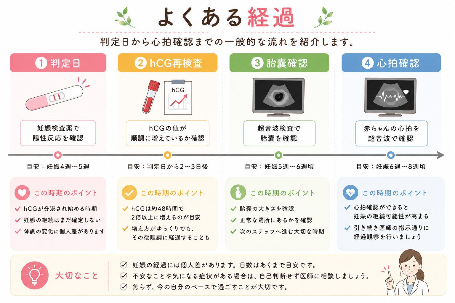「判定日 → hCG再検査 → 胎嚢確認 → 心拍確認」の時系列表