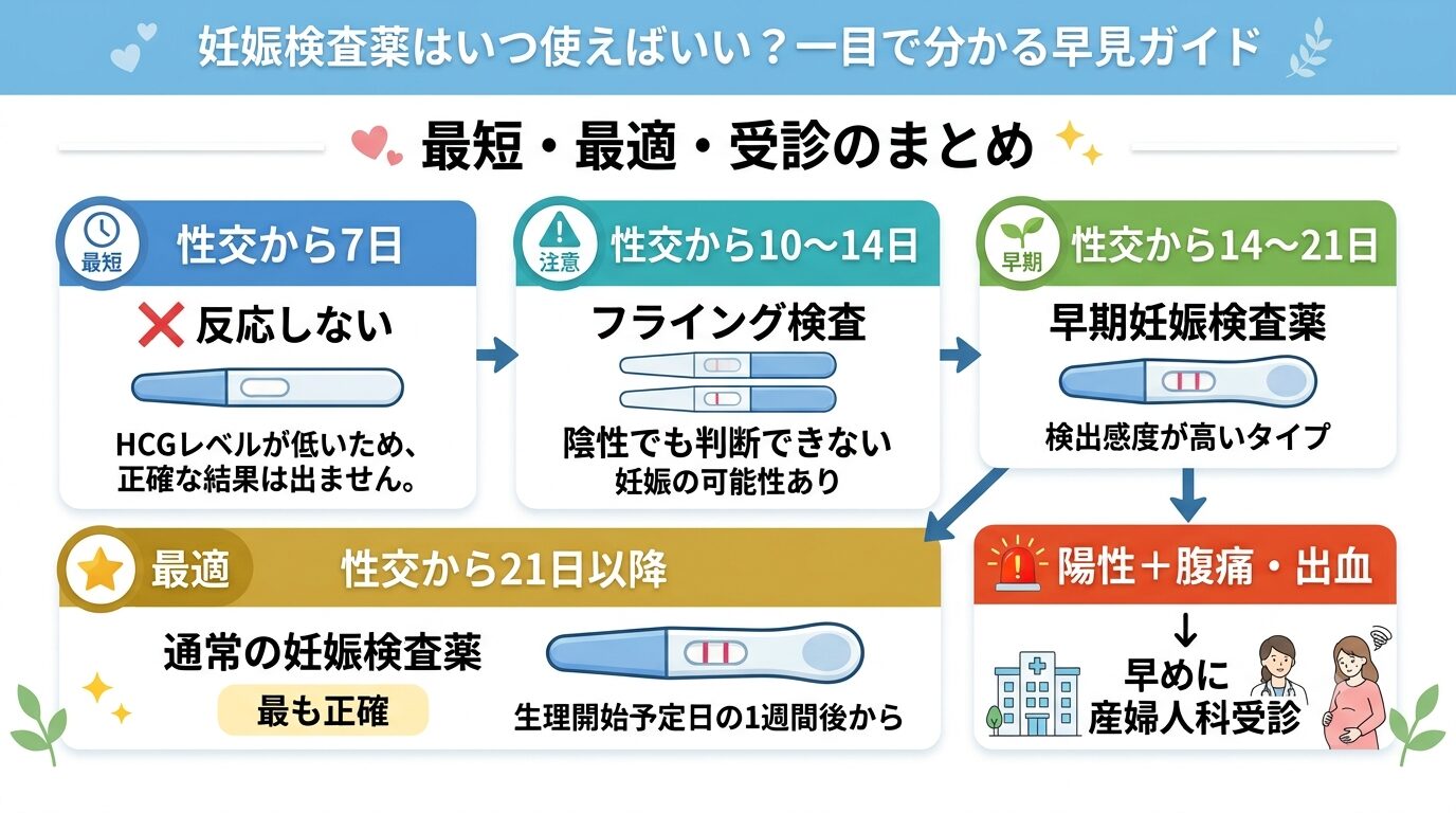妊娠検査薬はいつ使えばいい？一目で分かる早見ガイド