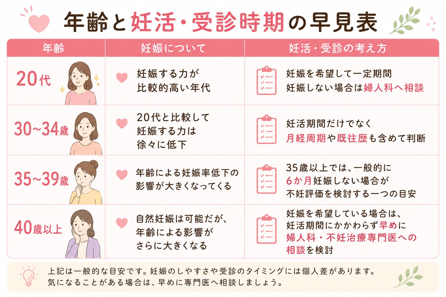 年齢と妊活・受診時期の早見表