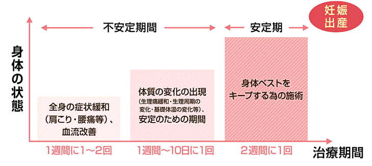 施術期間の目安